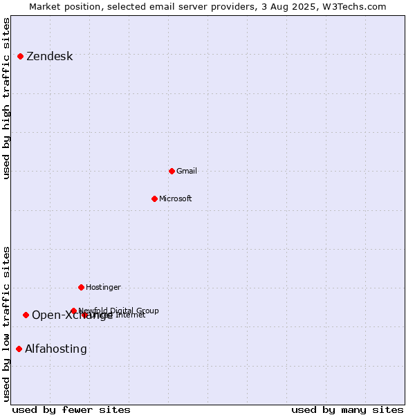 Market position of Open-Xchange vs. Zendesk vs. Alfahosting