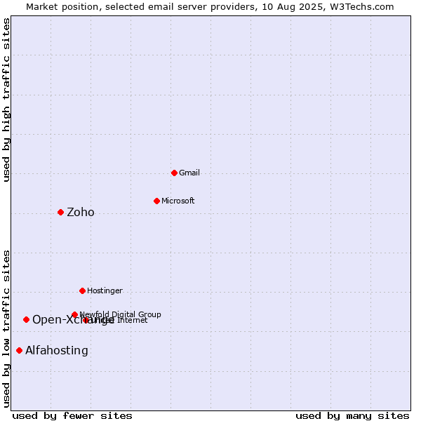 Market position of Zoho vs. Open-Xchange vs. Alfahosting
