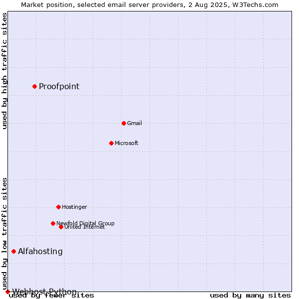 Market position of Proofpoint vs. Alfahosting vs. Webhost Python
