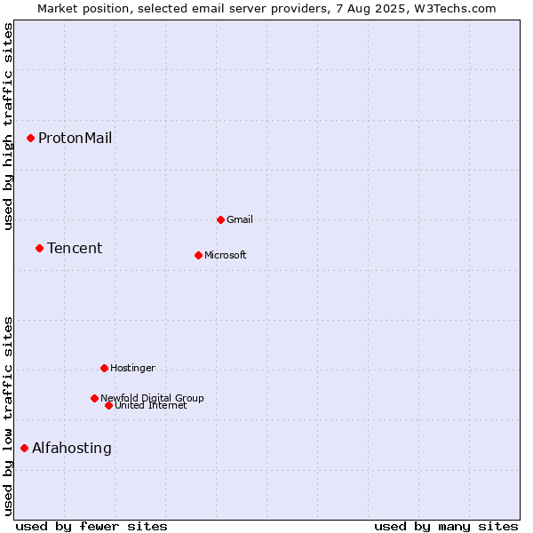 Market position of Tencent vs. ProtonMail vs. Alfahosting