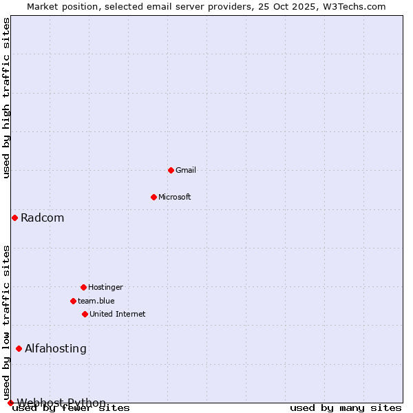 Market position of Alfahosting vs. Radcom vs. Webhost Python