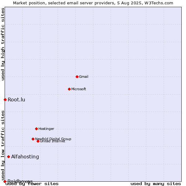 Market position of Alfahosting vs. Root.lu vs. Raidboxes