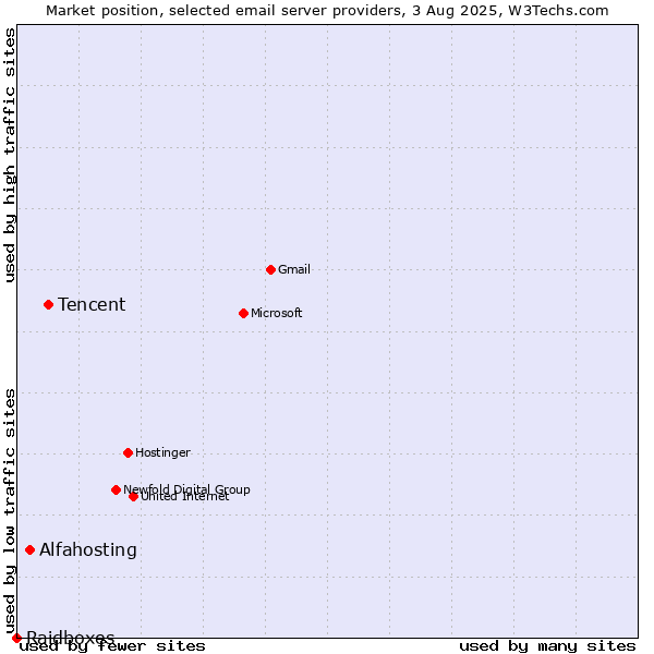 Market position of Tencent vs. Alfahosting vs. Raidboxes
