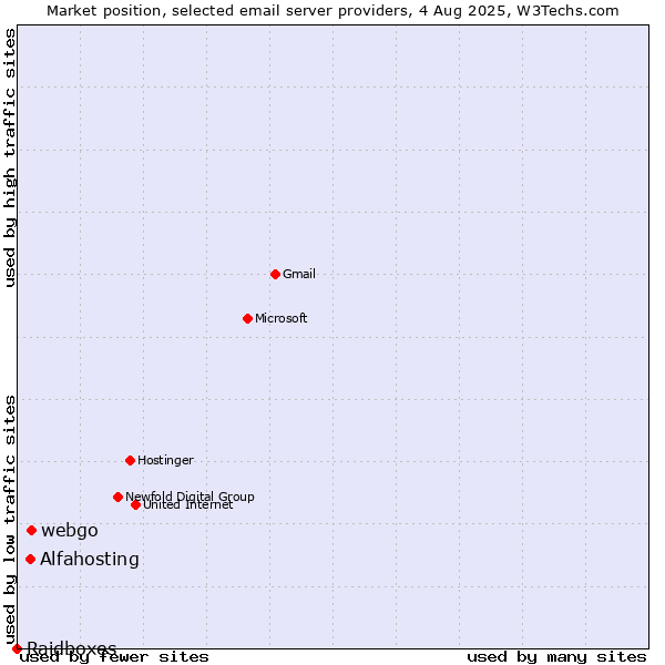 Market position of webgo vs. Alfahosting vs. Raidboxes