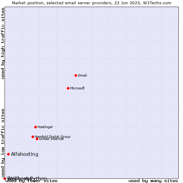 Market position of Alfahosting vs. Raidboxes vs. Webhost Python