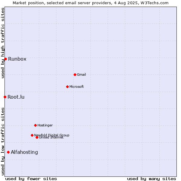 Market position of Alfahosting vs. Runbox vs. Root.lu