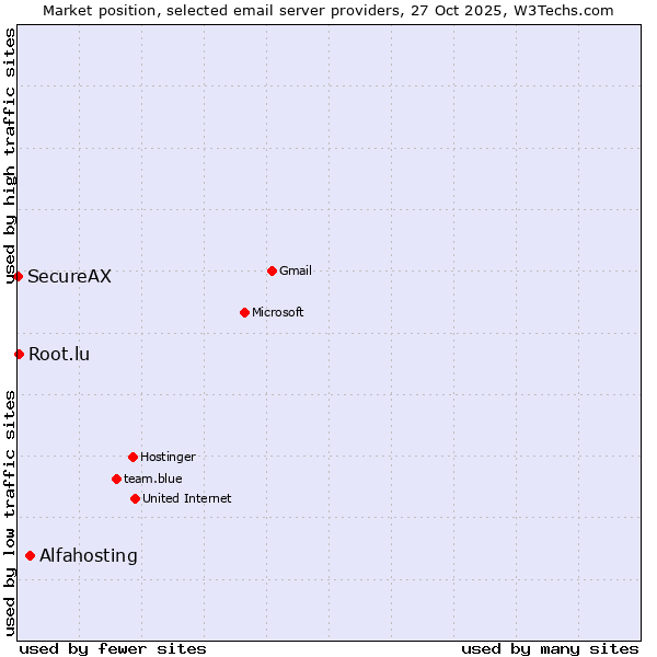 Market position of Alfahosting vs. Root.lu vs. SecureAX