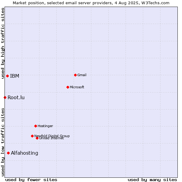 Market position of Alfahosting vs. IBM vs. Root.lu
