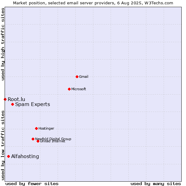 Market position of Spam Experts vs. Alfahosting vs. Root.lu