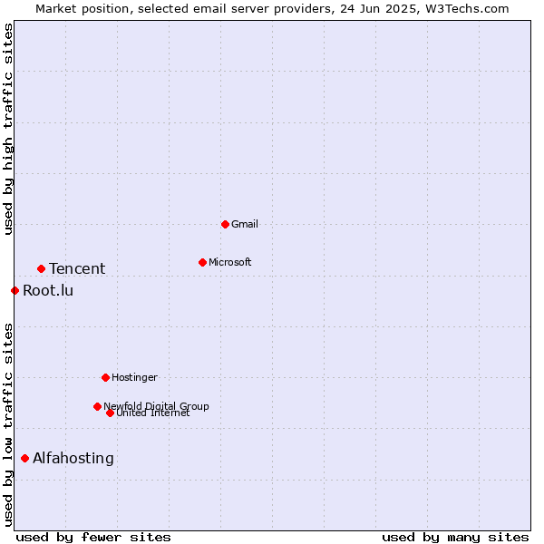 Market position of Tencent vs. Alfahosting vs. Root.lu