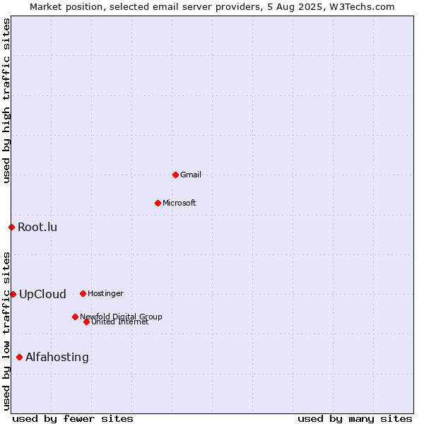 Market position of Alfahosting vs. UpCloud vs. Root.lu