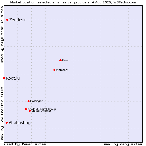 Market position of Zendesk vs. Alfahosting vs. Root.lu