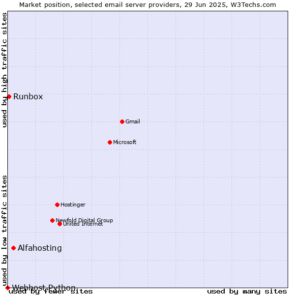 Market position of Alfahosting vs. Runbox vs. Webhost Python