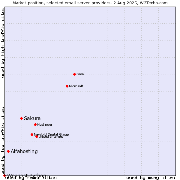 Market position of Sakura vs. Alfahosting vs. Webhost Python