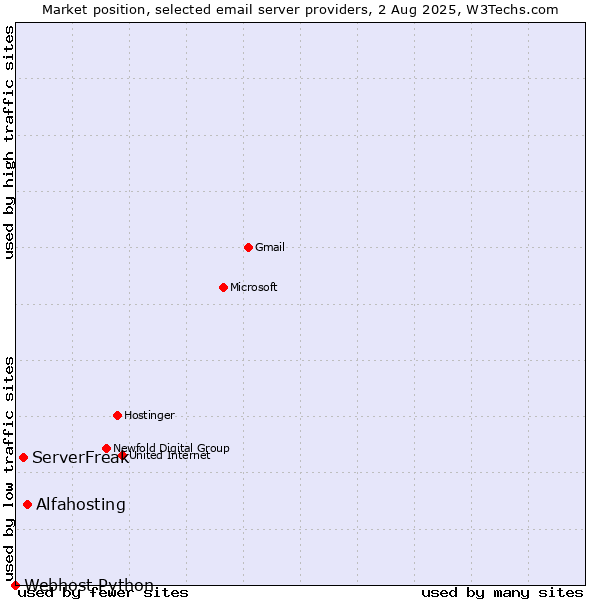 Market position of Alfahosting vs. ServerFreak vs. Webhost Python