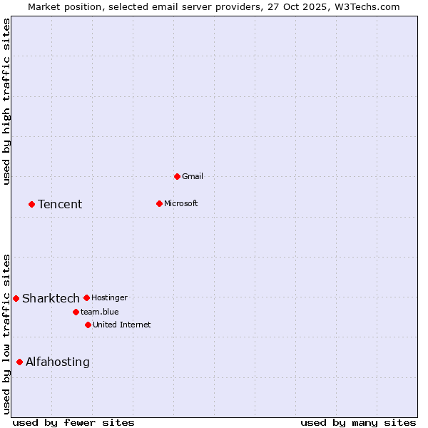 Market position of Tencent vs. Alfahosting vs. Sharktech