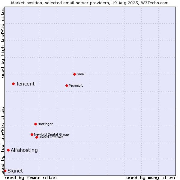 Market position of Tencent vs. Alfahosting vs. Signet