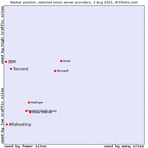 Market position of Tencent vs. Alfahosting vs. IBM