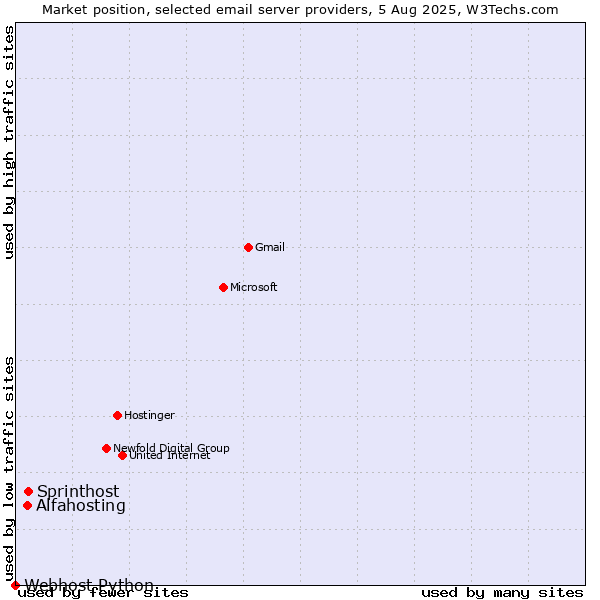 Market position of Sprinthost vs. Alfahosting vs. Webhost Python