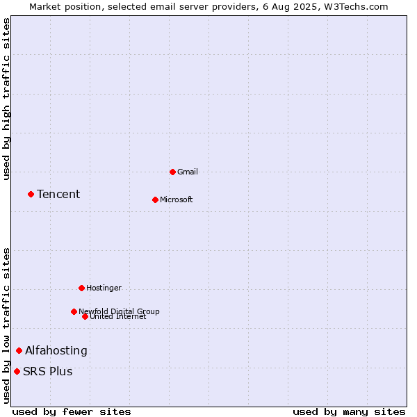Market position of Tencent vs. Alfahosting vs. SRS Plus