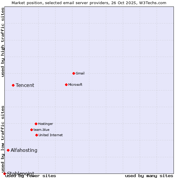 Market position of Tencent vs. Alfahosting vs. Stablepoint