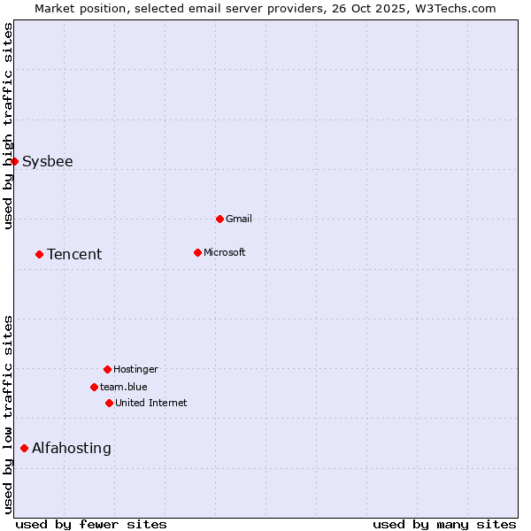 Market position of Tencent vs. Alfahosting vs. Sysbee