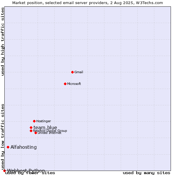 Market position of team.blue vs. Alfahosting vs. Webhost Python