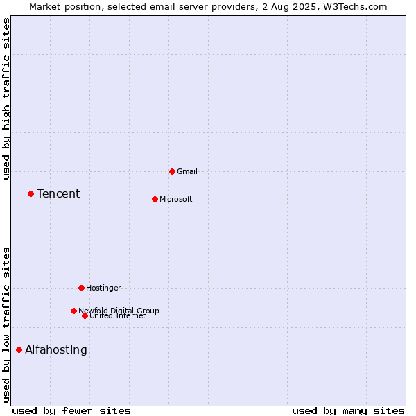 Market position of Tencent vs. Alfahosting