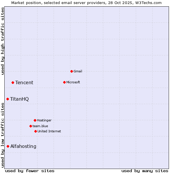 Market position of Tencent vs. Alfahosting vs. TitanHQ