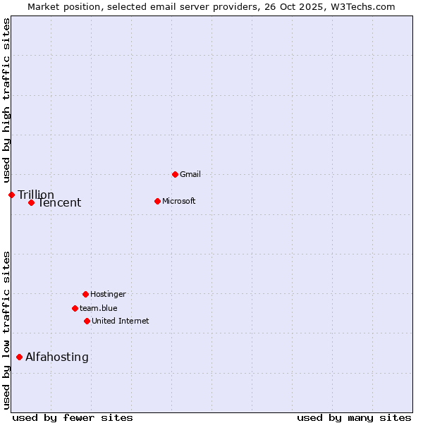 Market position of Tencent vs. Alfahosting vs. Trillion