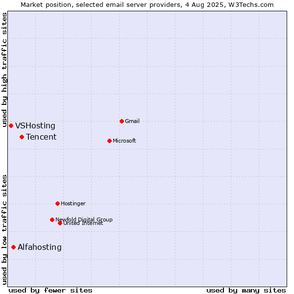 Market position of Tencent vs. Alfahosting vs. VSHosting