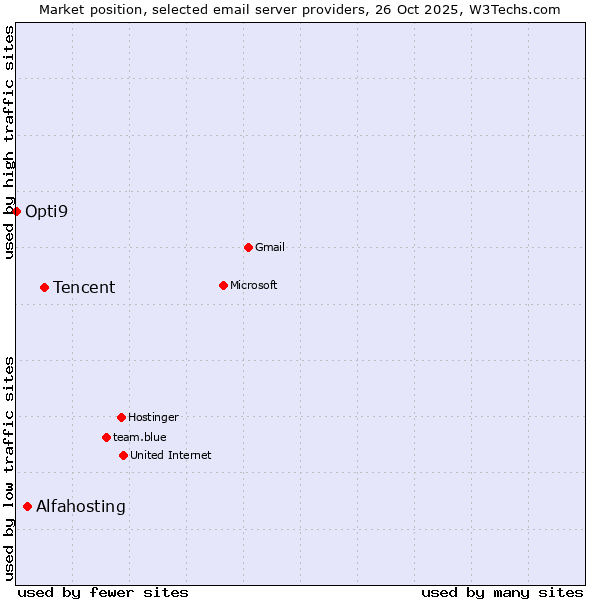 Market position of Tencent vs. Alfahosting vs. Opti9