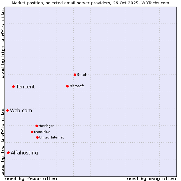 Market position of Tencent vs. Alfahosting vs. Web.com