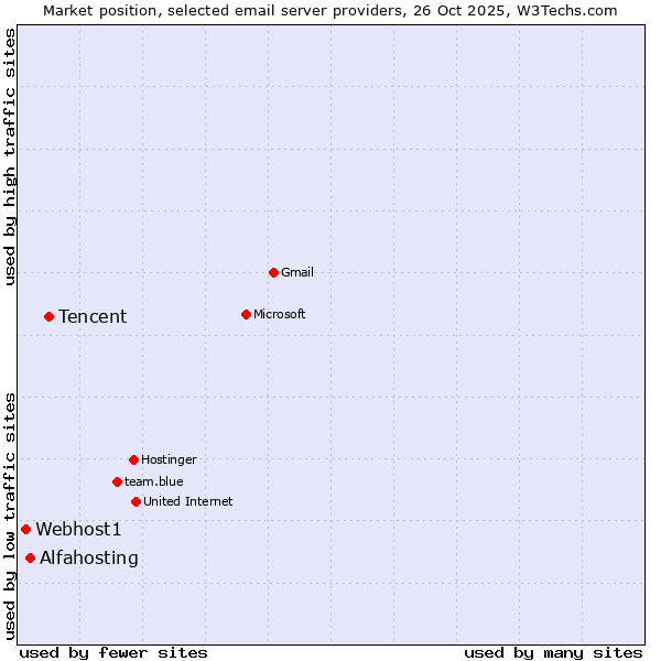 Market position of Tencent vs. Alfahosting vs. Webhost1