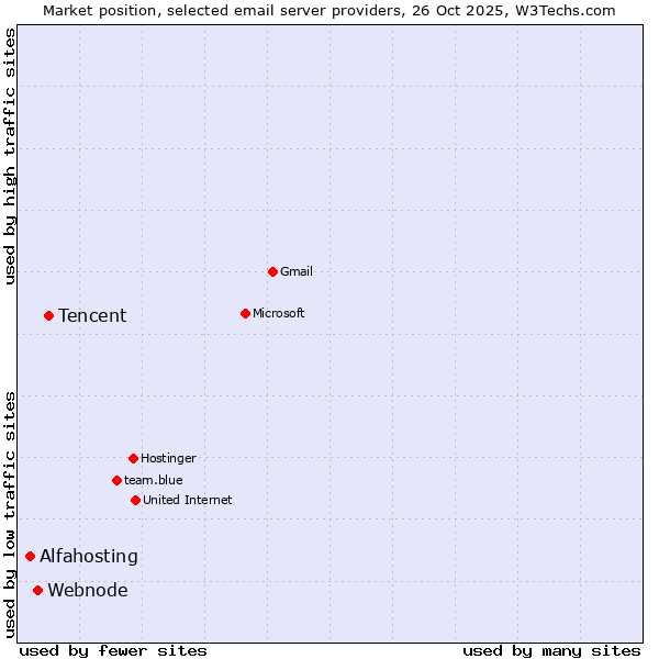 Market position of Tencent vs. Webnode vs. Alfahosting
