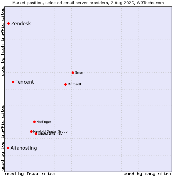 Market position of Tencent vs. Zendesk vs. Alfahosting