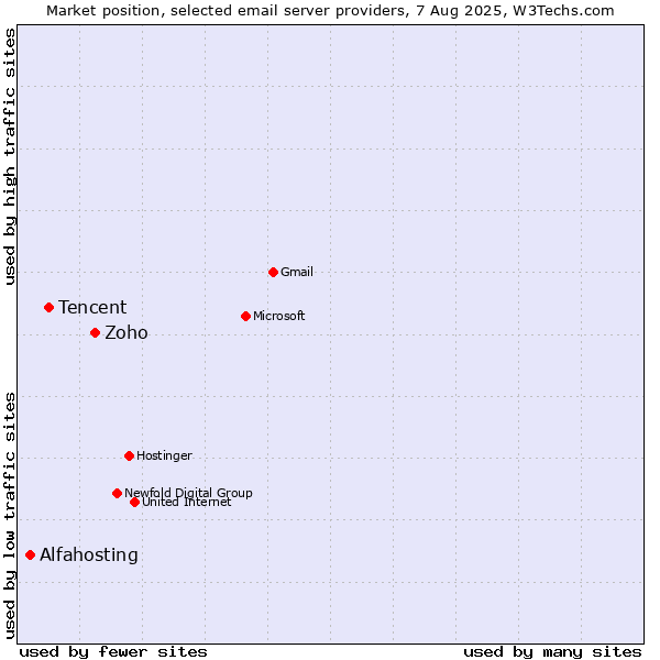 Market position of Zoho vs. Tencent vs. Alfahosting