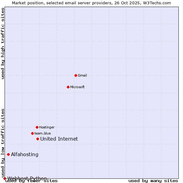 Market position of United Internet vs. Alfahosting vs. Webhost Python