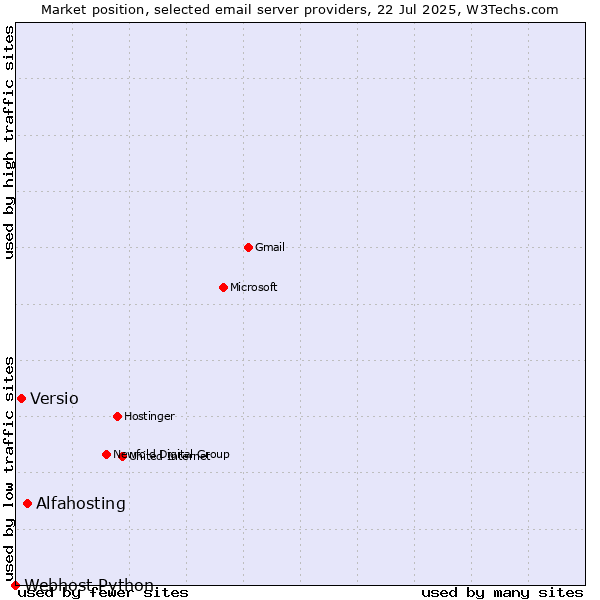 Market position of Alfahosting vs. Versio vs. Webhost Python