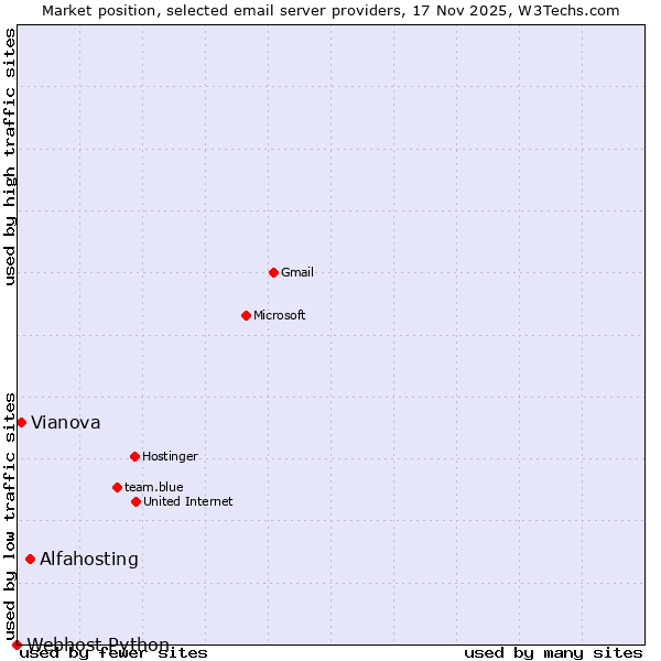 Market position of Alfahosting vs. Vianova vs. Webhost Python