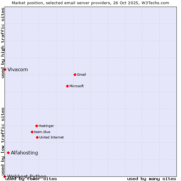 Market position of Alfahosting vs. Vivacom vs. Webhost Python