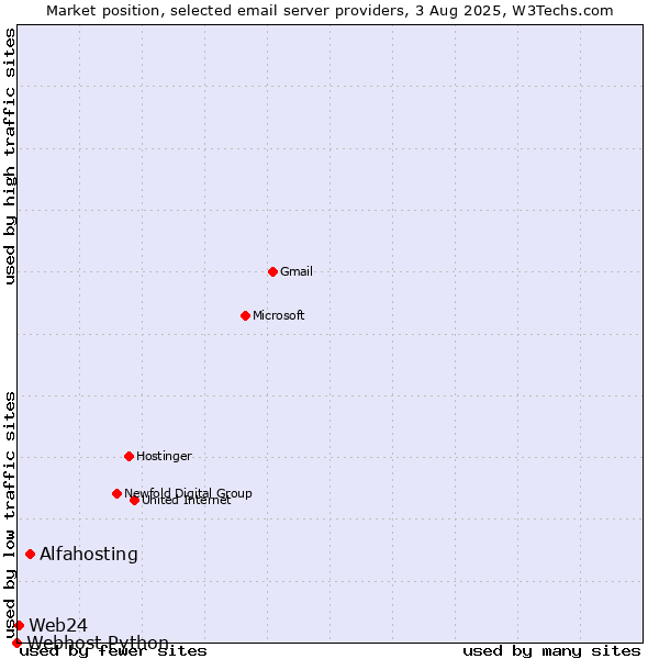 Market position of Alfahosting vs. Web24 vs. Webhost Python