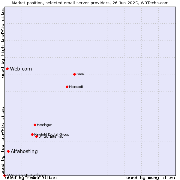 Market position of Alfahosting vs. Web.com vs. Webhost Python