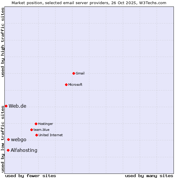 Market position of webgo vs. Alfahosting vs. Web.de