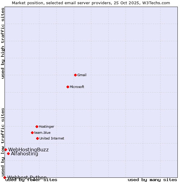 Market position of Alfahosting vs. WebHostingBuzz vs. Webhost Python