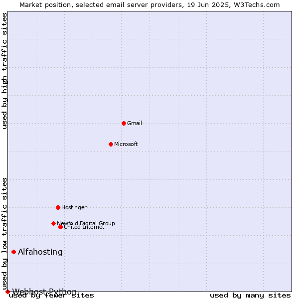 Market position of Alfahosting vs. Webhost Python