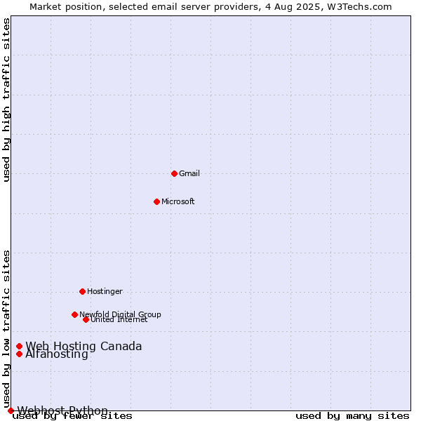 Market position of Alfahosting vs. Web Hosting Canada vs. Webhost Python