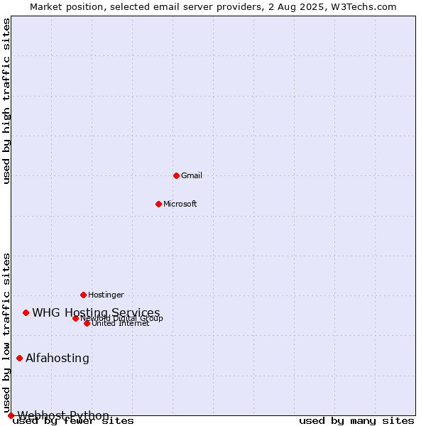 Market position of Alfahosting vs. WHG Hosting Services vs. Webhost Python