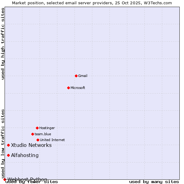 Market position of Alfahosting vs. Xtudio Networks vs. Webhost Python