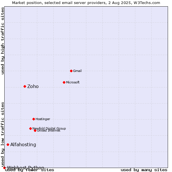 Market position of Zoho vs. Alfahosting vs. Webhost Python